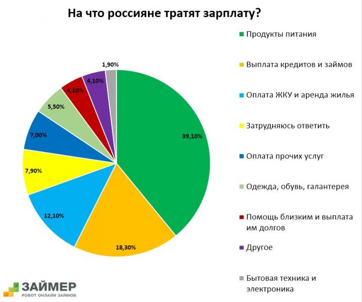 “Займер” узнал, куда уходят зарплаты россиян