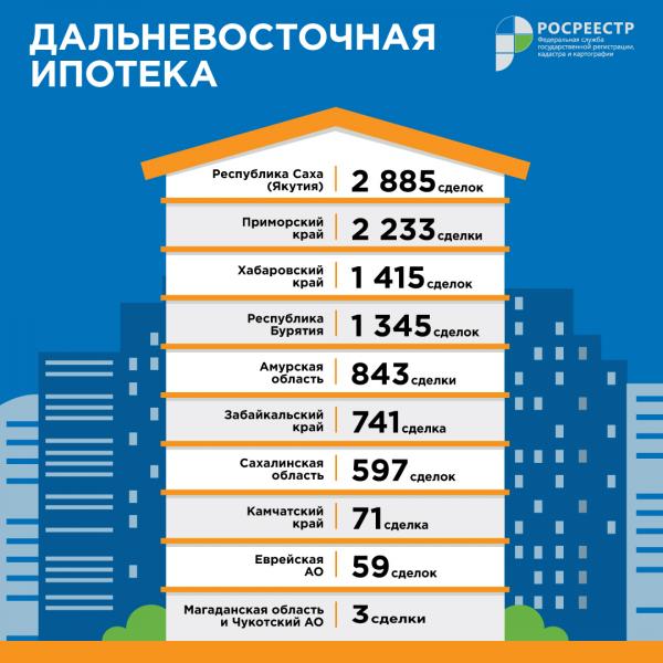 Росреестр в рамках «Дальневосточной ипотеки» зарегистрировал сделки в отношении более чем 10 тыс. объектов недвижимости