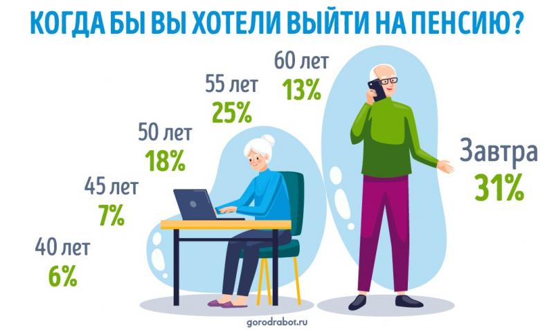 Россияне назвали идеальный возраст для выхода на пенсию