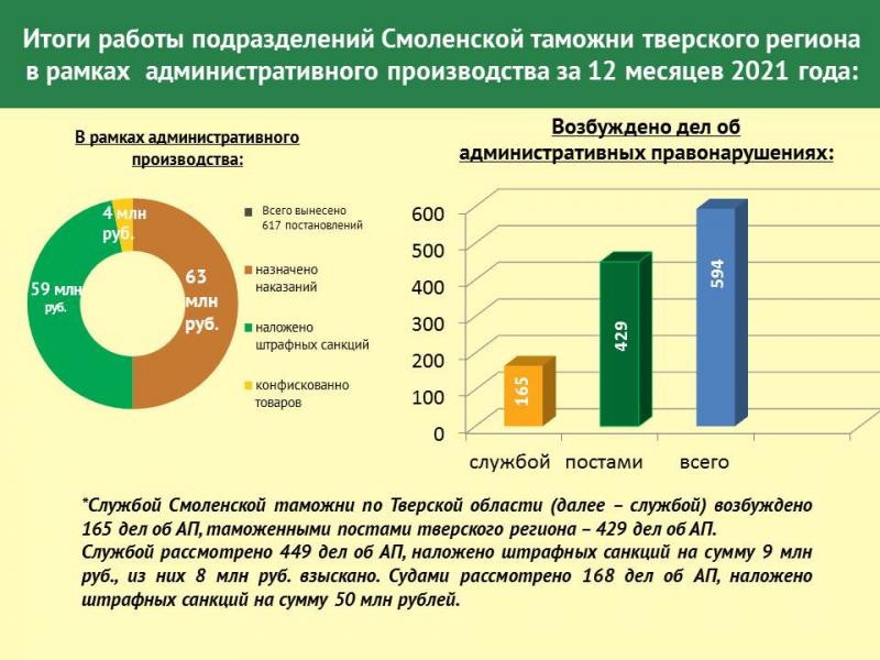 594 дела об административных правонарушениях возбуждено таможенниками тверского региона за 2021 год
