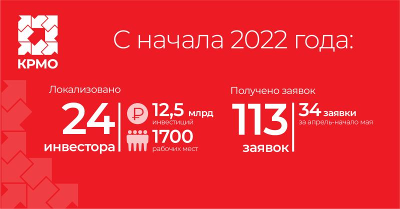 С начала года более 12,5 млрд рублей инвестиций привлечено в Подмосковье при участии Корпорации развития Московской области